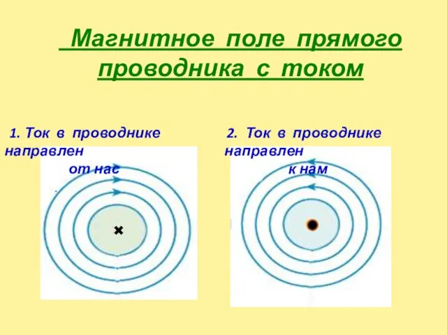 Магнитное поле прямого проводника с током 1. Ток в проводнике направлен от