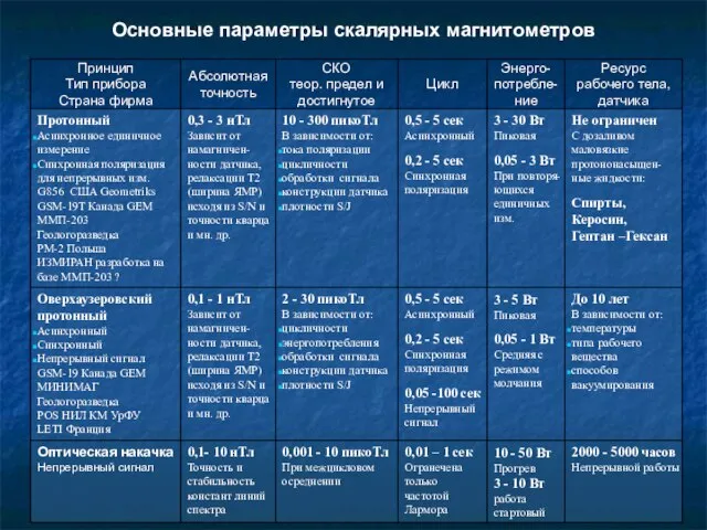 Основные параметры скалярных магнитометров