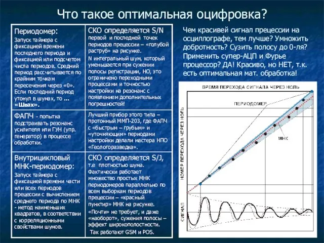 Что такое оптимальная оцифровка? Чем красивей сигнал прецессии на осциллографе, тем лучше?