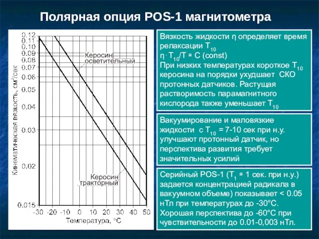 Cерийный POS-1 (Т1 ≅ 1 сек. при н.у.) задается концентрацией радикала в