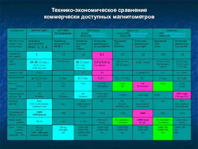 Технико-экономическое сравнение коммерчески доступных магнитометров