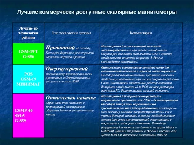 Лучшие коммерчески доступные скалярные магнитометры