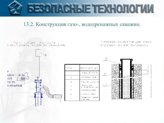 13.2. Конструкция газо-, вододренажных скважин.