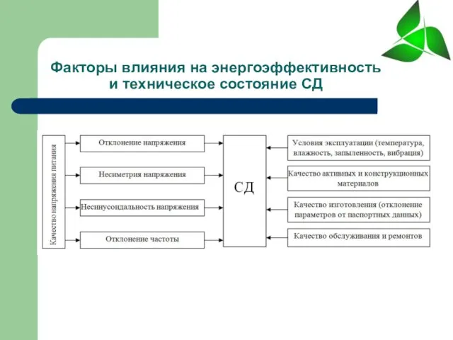 Факторы влияния на энергоэффективность и техническое состояние СД