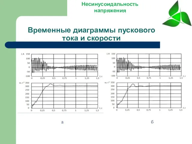 Временные диаграммы пускового тока и скорости Несинусоидальность напряжения а б