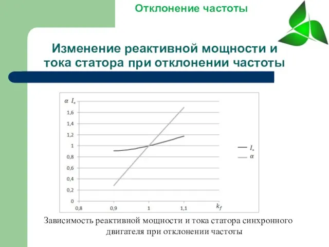 Зависимость реактивной мощности и тока статора синхронного двигателя при отклонении частоты Отклонение