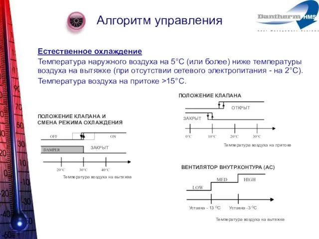 Алгоритм управления Естественное охлаждение Температура наружного воздуха на 5°C (или более) ниже