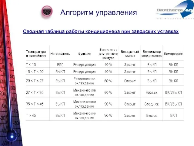 Алгоритм управления Сводная таблица работы кондиционера при заводских уставках