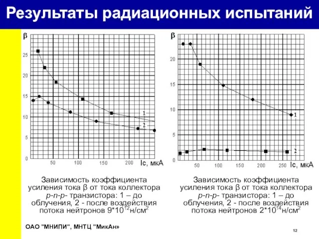 Зависимость коэффициента усиления тока β от тока коллектора p-n-p- транзистора: 1 –