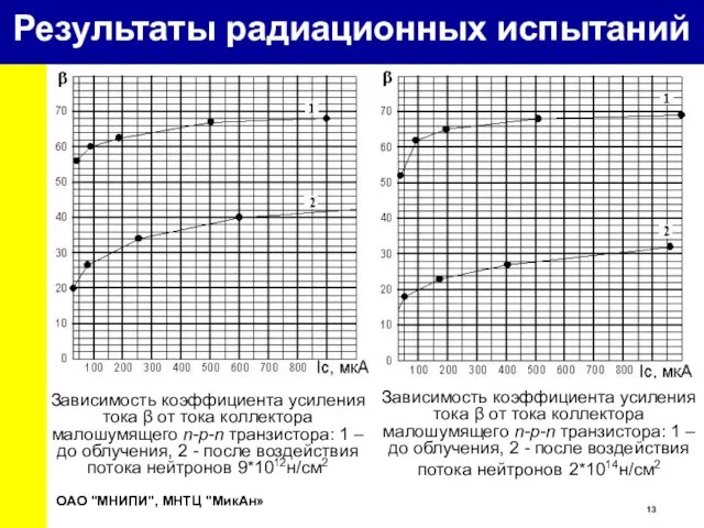 Зависимость коэффициента усиления тока β от тока коллектора малошумящего n-p-n транзистора: 1