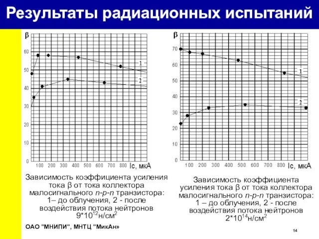 Зависимость коэффициента усиления тока β от тока коллектора малосигнального n-p-n транзистора: 1–