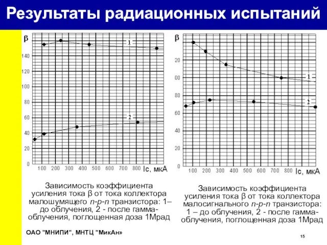 Зависимость коэффициента усиления тока β от тока коллектора малошумящего n-p-n транзистора: 1–