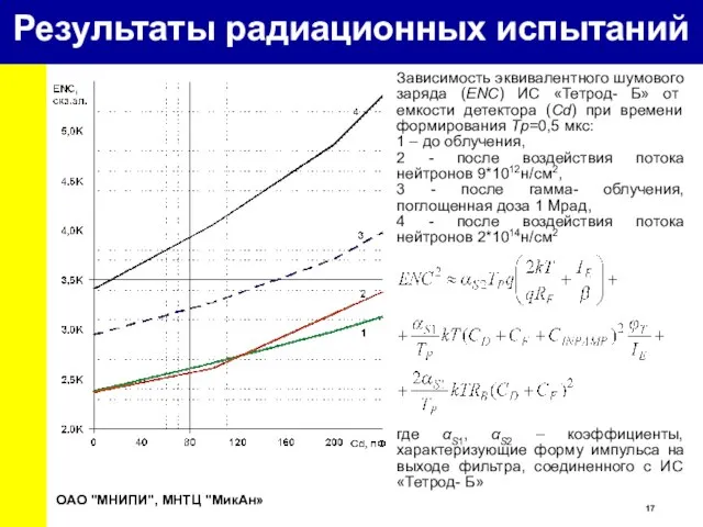 Зависимость эквивалентного шумового заряда (ENC) ИС «Тетрод- Б» от емкости детектора (Cd)