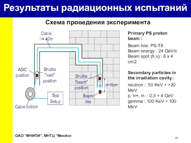 Схема проведения эксперимента ОАО "МНИПИ", МНТЦ "МикАн» Результаты радиационных испытаний