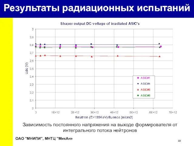 Зависимость постоянного напряжения на выходе формирователя от интегрального потока нейтронов ОАО "МНИПИ",