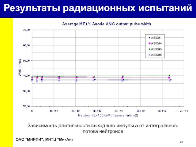 Зависимость длительности выходного импульса от интегрального потока нейтронов ОАО "МНИПИ", МНТЦ "МикАн» Результаты радиационных испытаний