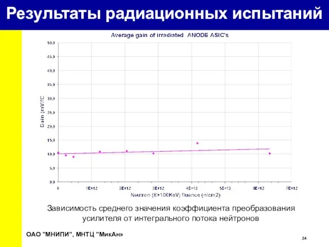 Зависимость среднего значения коэффициента преобразования усилителя от интегрального потока нейтронов ОАО "МНИПИ",