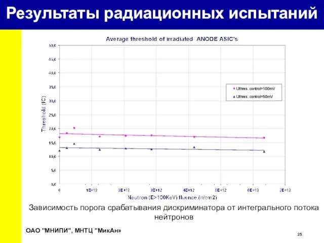 Зависимость порога срабатывания дискриминатора от интегрального потока нейтронов ОАО "МНИПИ", МНТЦ "МикАн» Результаты радиационных испытаний