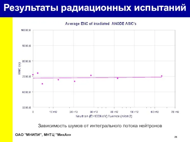 Зависимость шумов от интегрального потока нейтронов ОАО "МНИПИ", МНТЦ "МикАн» Результаты радиационных испытаний