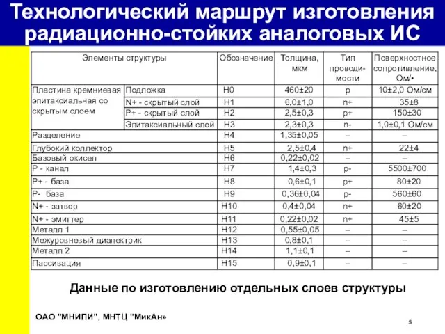 Технологический маршрут изготовления радиационно-стойких аналоговых ИС ОАО "МНИПИ", МНТЦ "МикАн» Данные по изготовлению отдельных слоев структуры