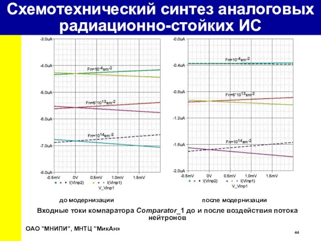 Входные токи компаратора Comparator_1 до и после воздействия потока нейтронов ОАО "МНИПИ",