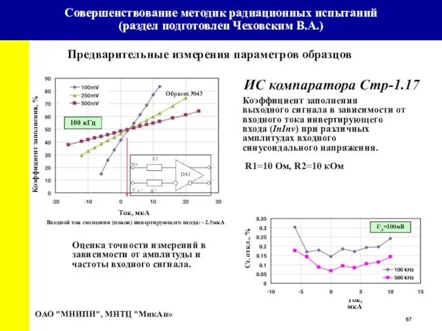 Предварительные измерения параметров образцов Коэффициент заполнения выходного сигнала в зависимости от входного