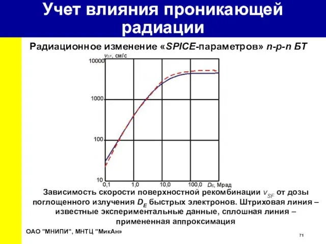 ОАО "МНИПИ", МНТЦ "МикАн» Учет влияния проникающей радиации Зависимость скорости поверхностной рекомбинации