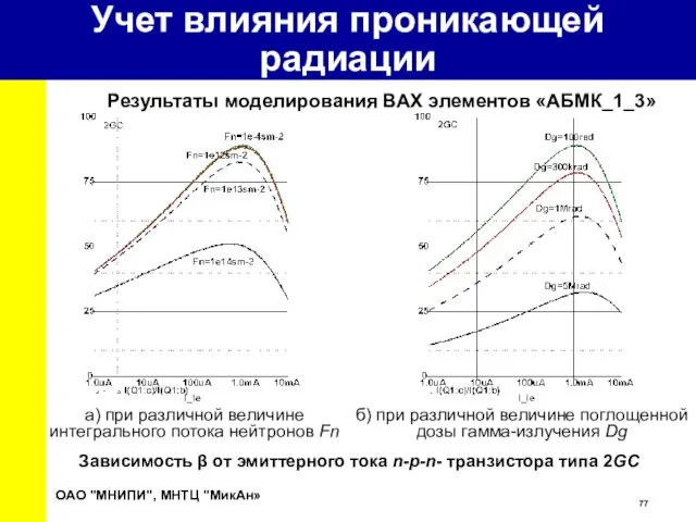 Зависимость β от эмиттерного тока n-p-n- транзистора типа 2GC a) при различной