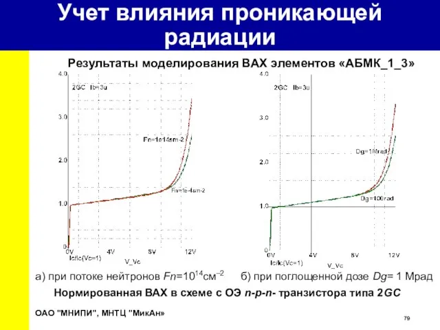 Нормированная ВАХ в схеме с ОЭ n-p-n- транзистора типа 2GC a) при