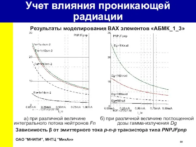 Зависимость β от эмиттерного тока p-n-p транзистора типа PNPJFpnp a) при различной