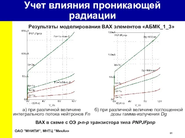 ВАХ в схеме с ОЭ p-n-p транзистора типа PNPJFpnp a) при различной