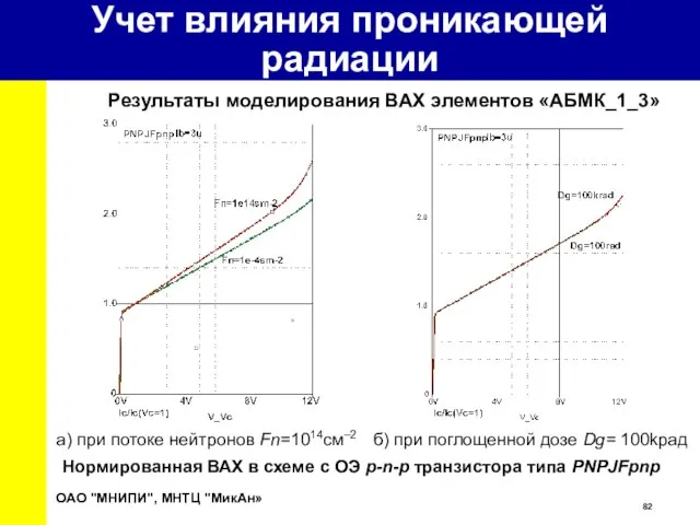 Нормированная ВАХ в схеме с ОЭ p-n-p транзистора типа PNPJFpnp a) при