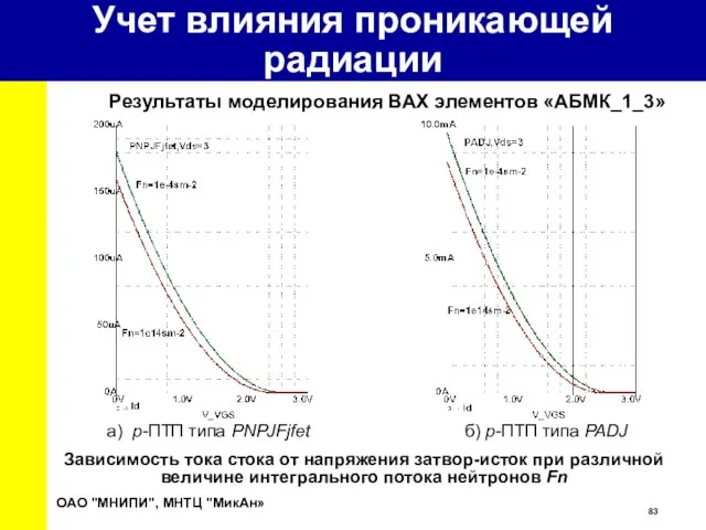 Результаты моделирования ВАХ Зависимость тока стока от напряжения затвор-исток при различной величине