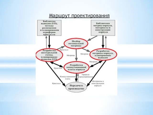 Маршрут проектирования