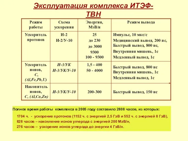 Эксплуатация комплекса ИТЭФ-ТВН Полное время работы комплекса в 2005 году составило 2808