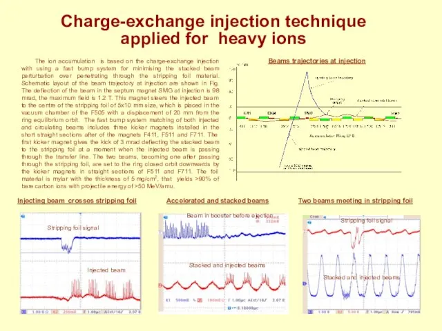 Charge-exchange injection technique applied for heavy ions The ion accumulation is based