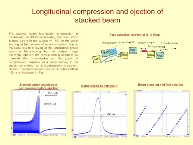 Longitudinal compression and ejection of stacked beam The stacked beam longitudinal compression