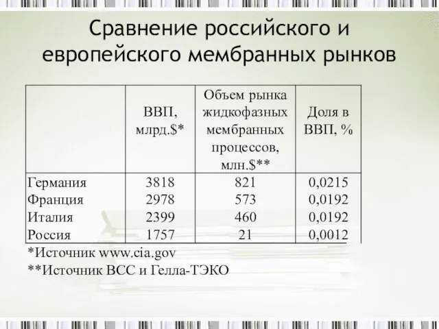 Сравнение российского и европейского мембранных рынков