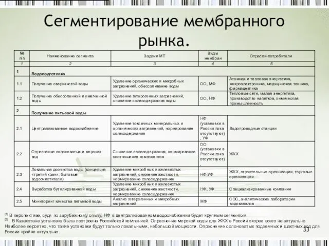 Сегментирование мембранного рынка. [1] В перспективе, судя по зарубежному опыту, НФ в