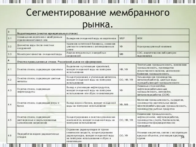 Сегментирование мембранного рынка.