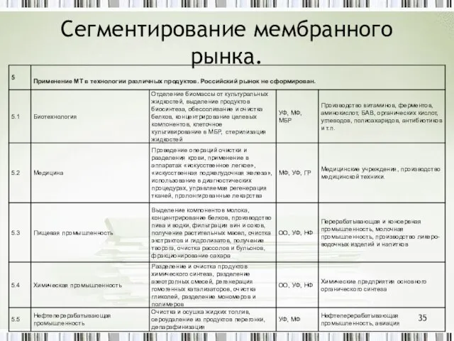 Сегментирование мембранного рынка.