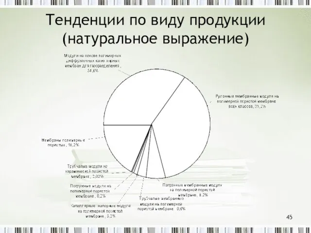 Тенденции по виду продукции (натуральное выражение)