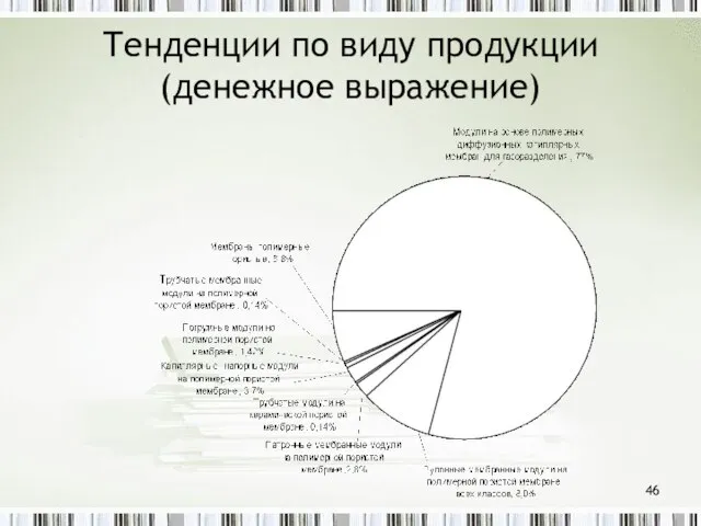 Тенденции по виду продукции (денежное выражение)