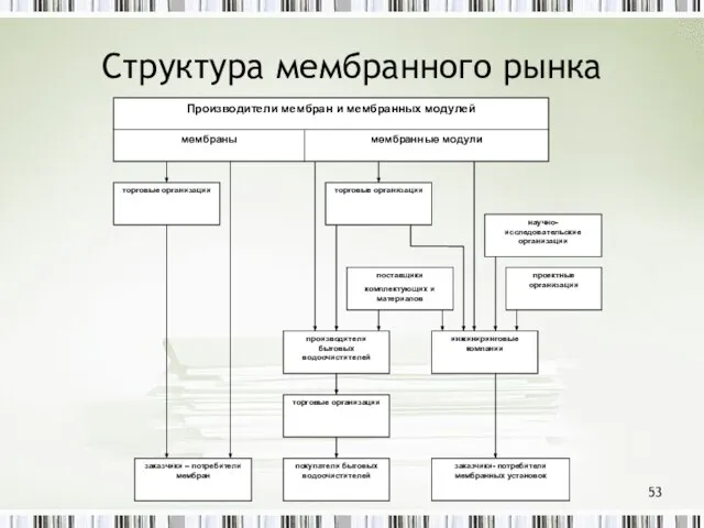 Структура мембранного рынка