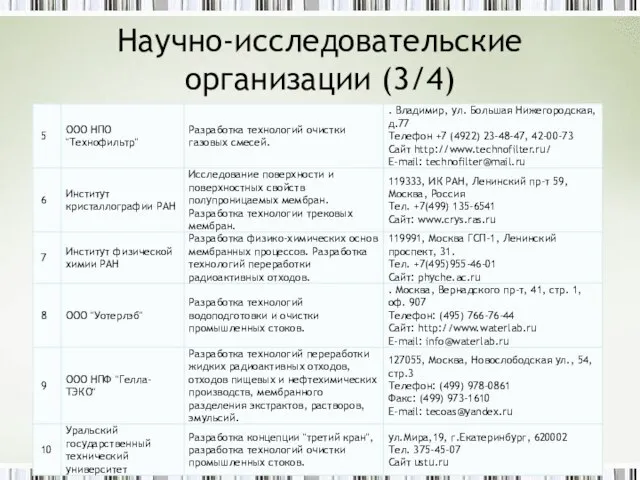 Научно-исследовательские организации (3/4)