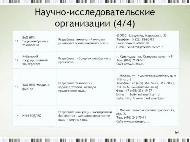 Научно-исследовательские организации (4/4)