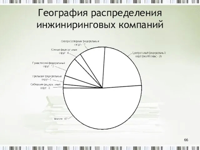 География распределения инжиниринговых компаний