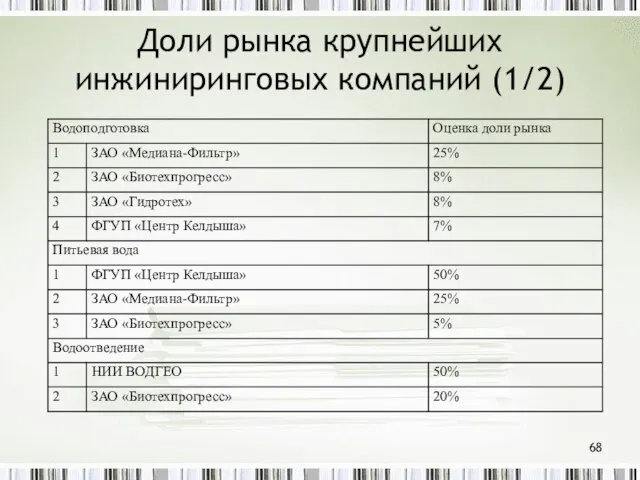 Доли рынка крупнейших инжиниринговых компаний (1/2)