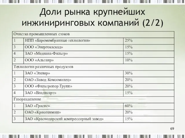 Доли рынка крупнейших инжиниринговых компаний (2/2)