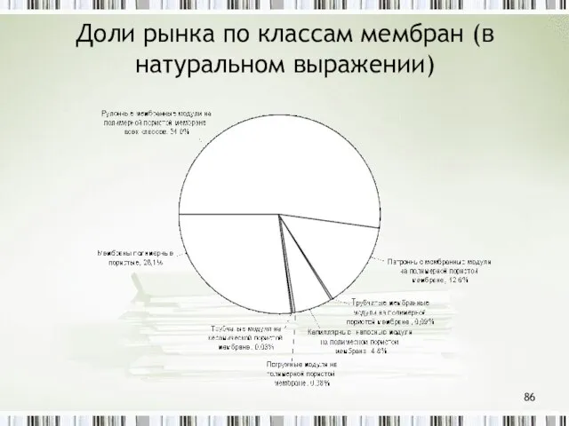 Доли рынка по классам мембран (в натуральном выражении)